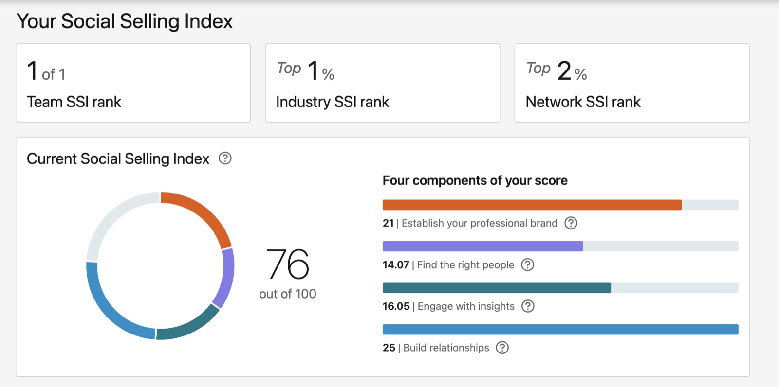 Social selling index
