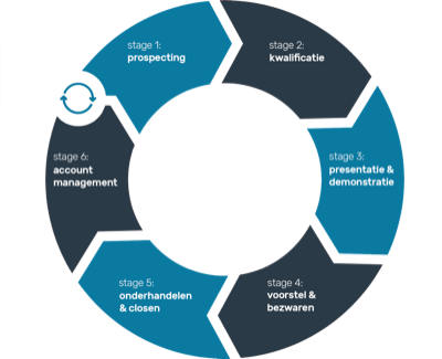 Sales enablement