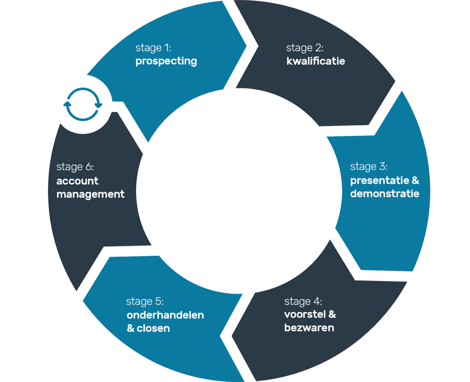 Sales enablement