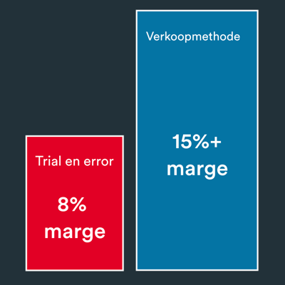 Verkoopmethode